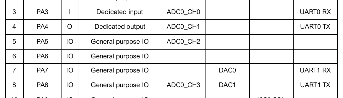 screenshot of HHVDC30 data sheet showing UART interfaces and associated pins