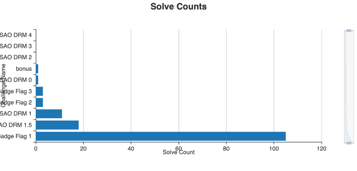 Solve counts