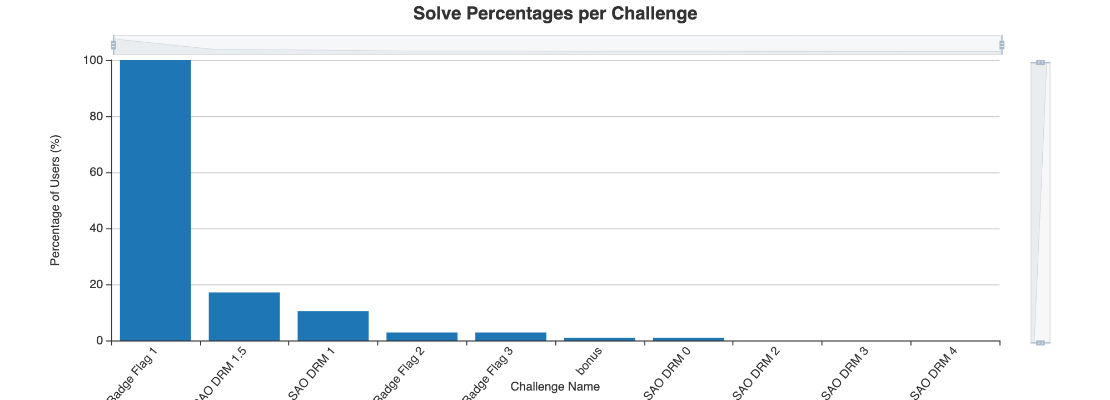 Solve percentages per challenge